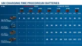 Bosch charging time chart for Procore 18V batteries.