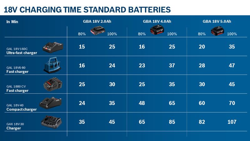 18V battery charging times chart.