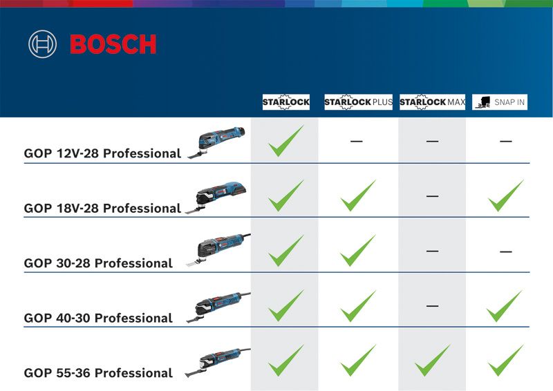 GOP 18V-28 Comparison chart of five blue and black multi-tools with check marks for accessory compatibility.