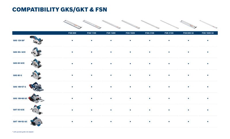 Bosch compatibility chart for GKS GKT saws and FSN guide rails.