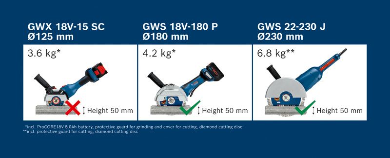 GWS 18V-180 P Bosch GWS 18V-180 P cordless angle grinder, 50 mm cutting height.