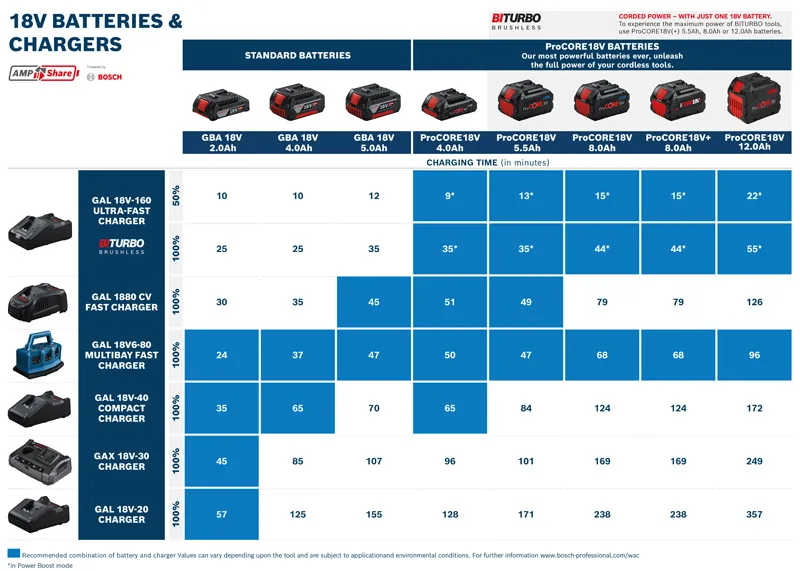 GAL 18V-160 C &GCY42 18V batteries and chargers chart.