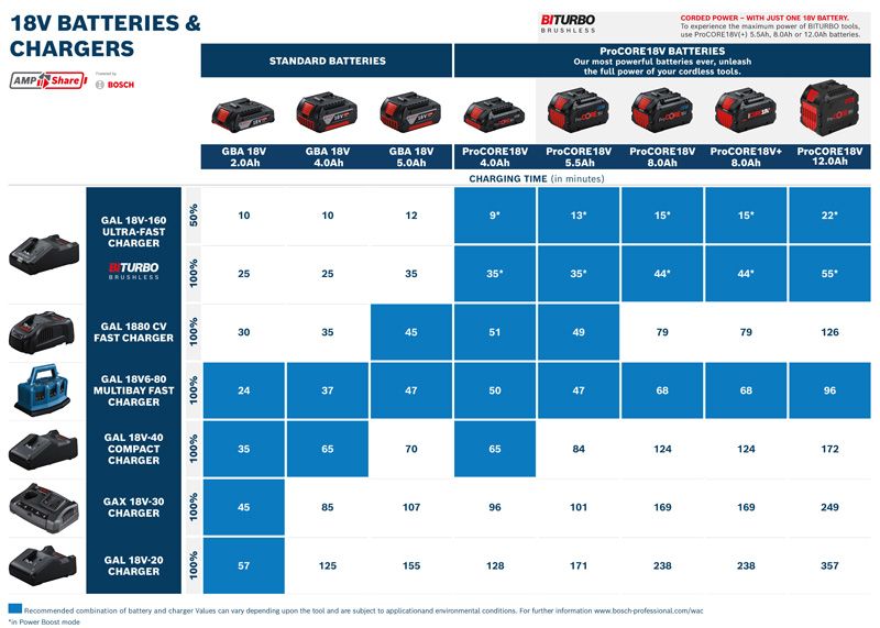 18V batteries and chargers chart.