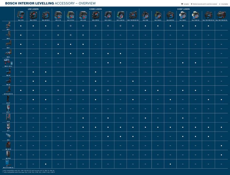RM 3 Bosch laser accessory compatibility chart.